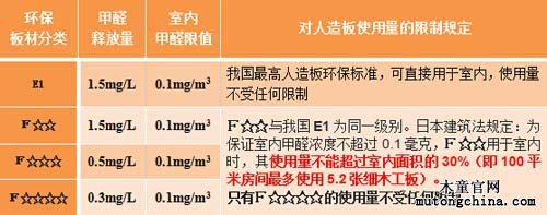 日本人造板甲醛環(huán)保標(biāo)準(zhǔn)