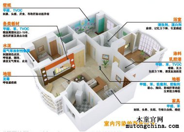 室內(nèi)污染解析